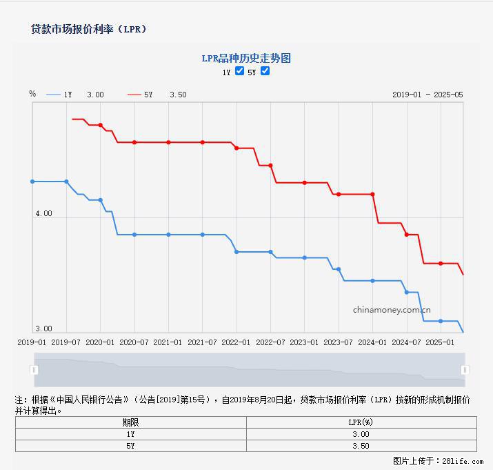 重磅！降息！桂林房贷利率3.0% - 泉州生活资讯 - 泉州28生活网 qz.28life.net